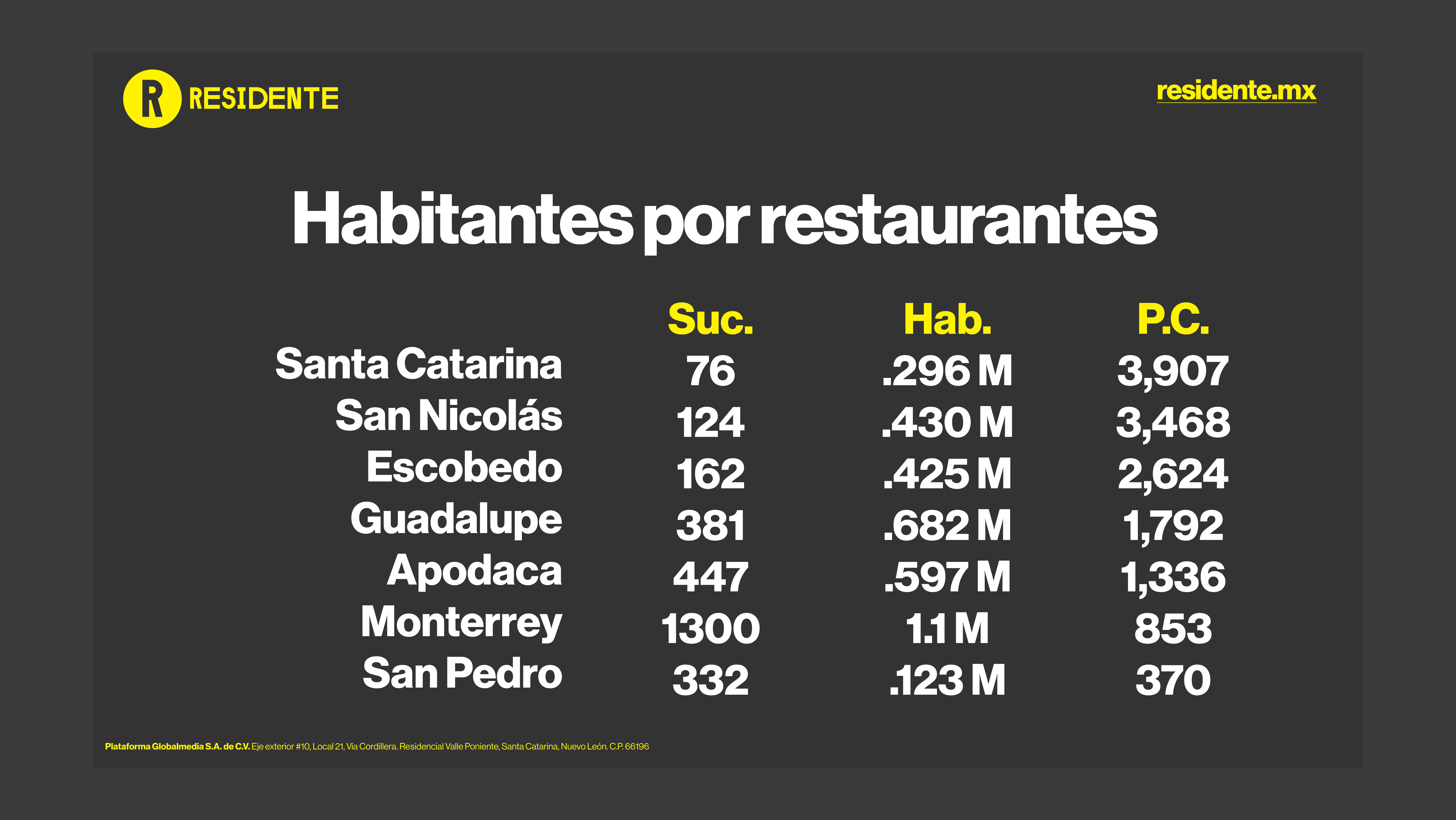 "Censo de la Oferta Restaurantera de Nuevo León"